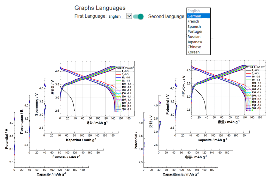Languages available for the result diagrams