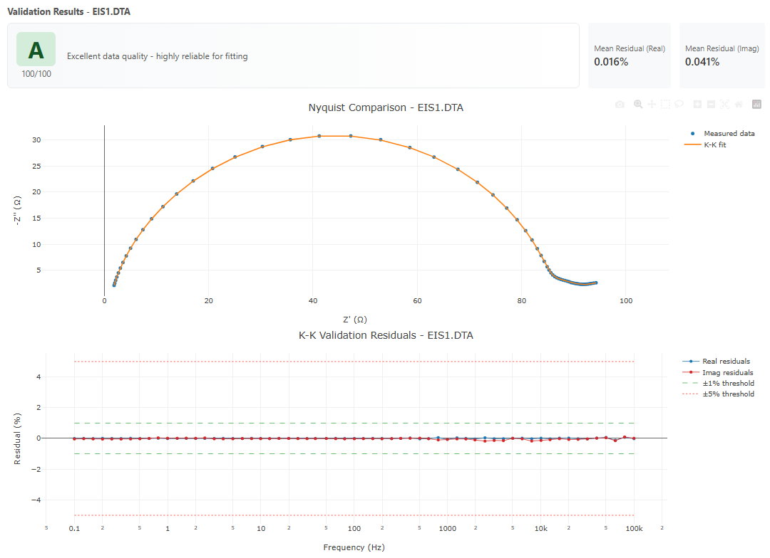 Kramers-Kronig validation with Grade A result and residual plots