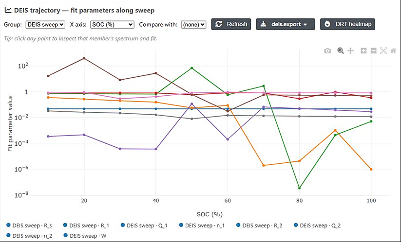 Parameter trajectories vs SOC, time and cycle