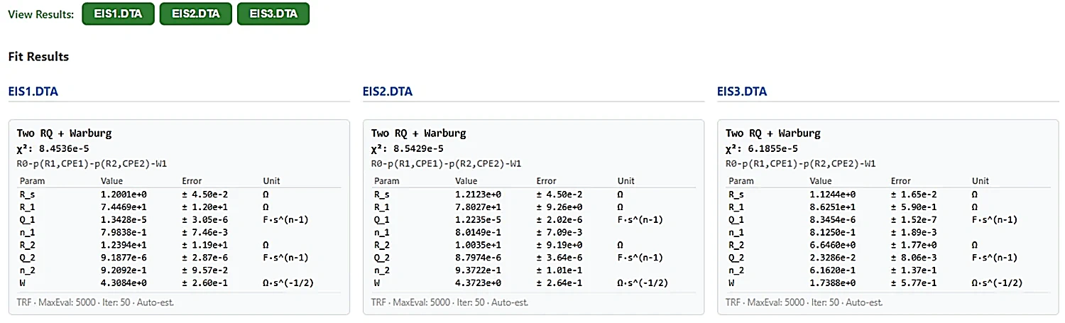 Three EIS files fitted with the same Two RQ + Warburg model, side by side