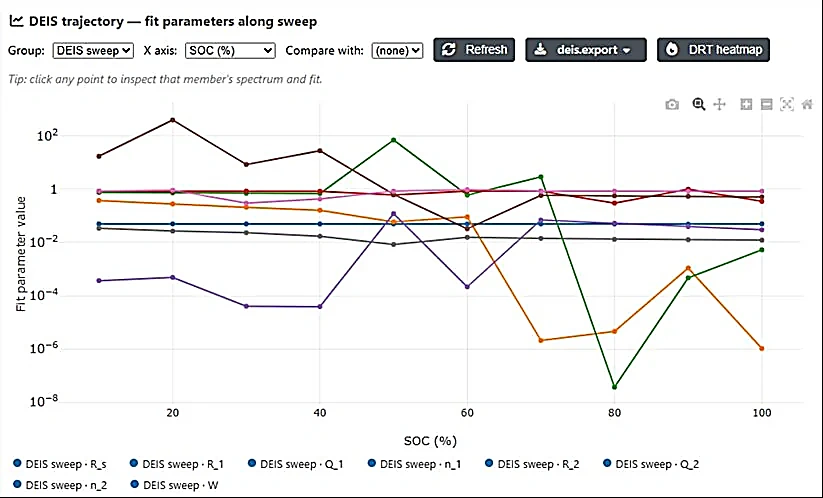 DEIS trajectory plot of all fit parameters along the sweep versus state of charge
