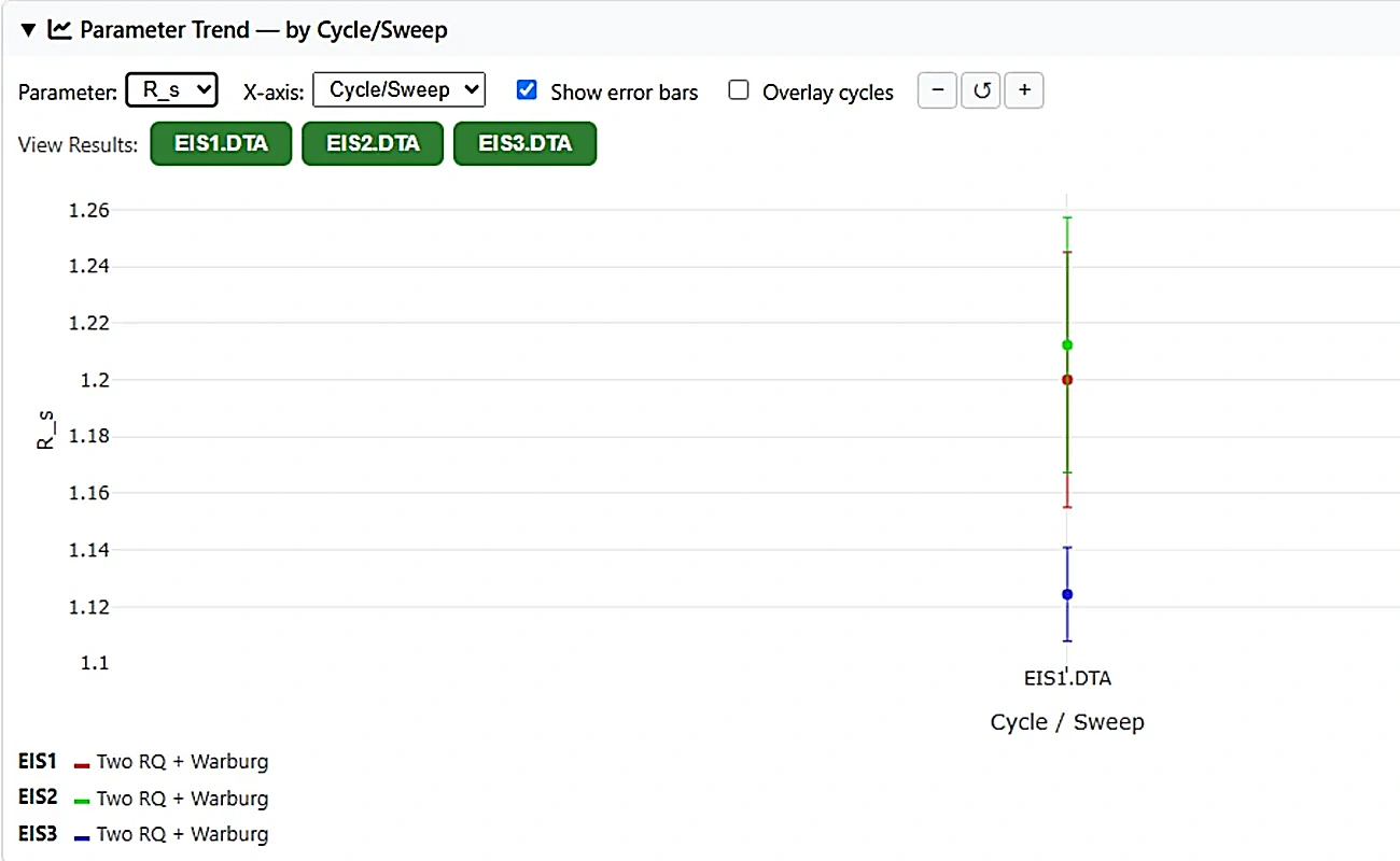 Parameter Trend view plotting series resistance R_s across sweeps with error bars