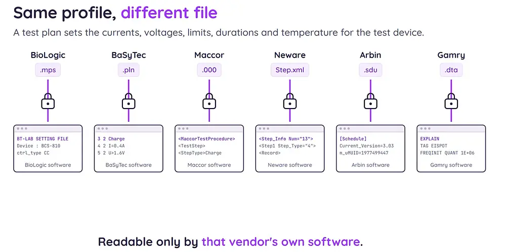 The same test profile stored as BioLogic .mps, BaSyTec .pln, Maccor .000, Neware Step.xml, Arbin .sdu and Gamry .dta files, each readable only by that vendor’s own software