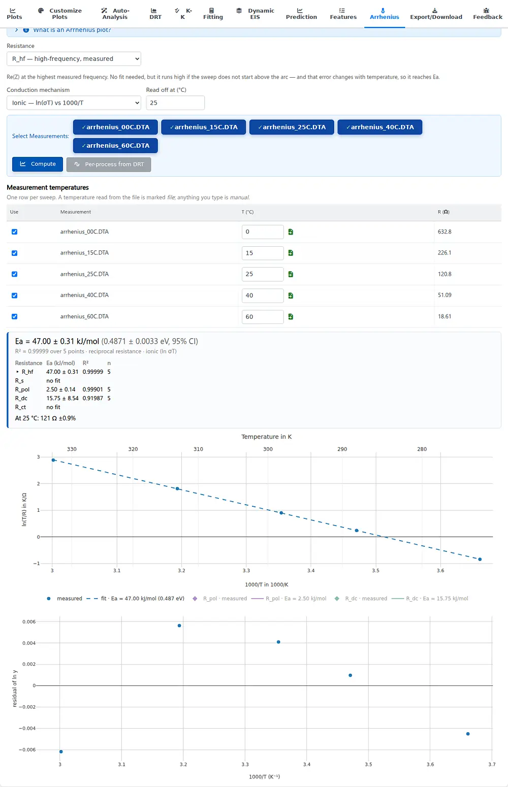 The Arrhenius tab in EIS Analyzer 2.6.2 with measurement temperatures, activation-energy results and the Arrhenius plot with residuals