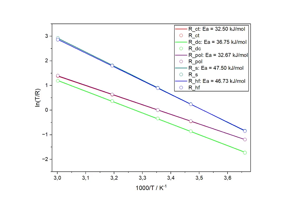Origin graph comparing the Arrhenius fits and activation energies of all fitted resistances on one pair of axes